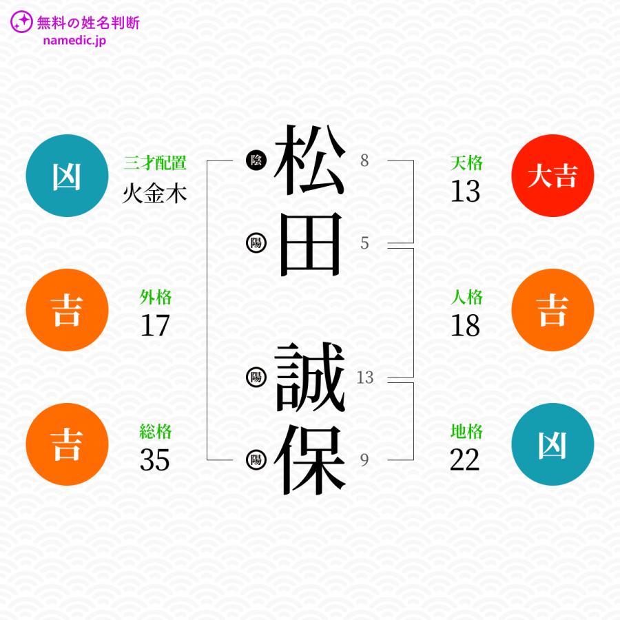 松田誠保さんと同じ画数を持つ人物一覧