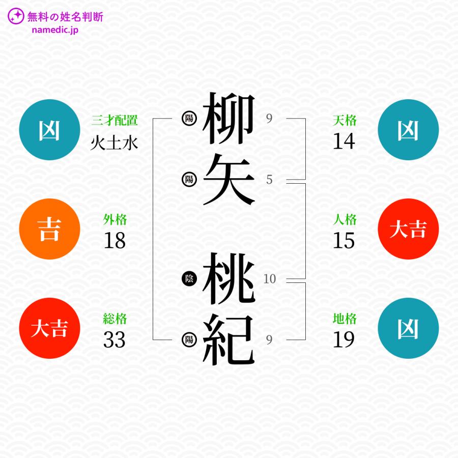 柳矢桃紀さんと同じ画数を持つ人物一覧