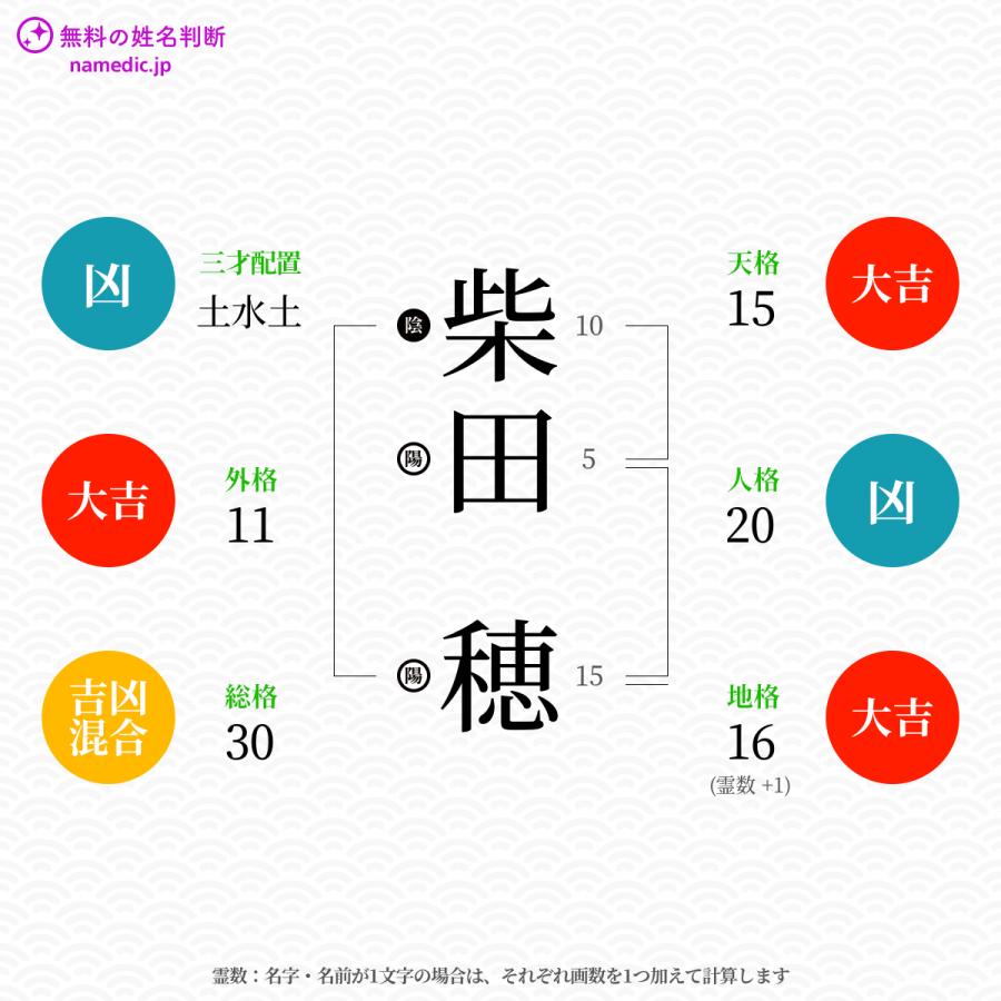 柴田穂さんと同じ画数を持つ人物一覧