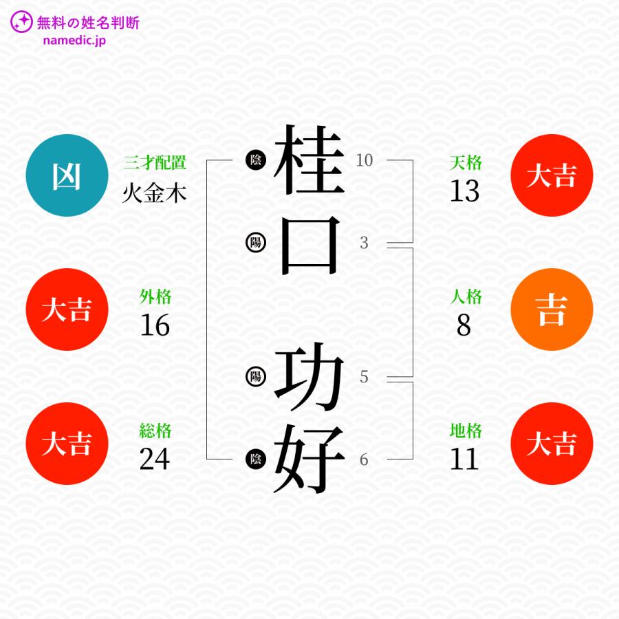 桂口功好さんと同じ画数を持つ人物一覧