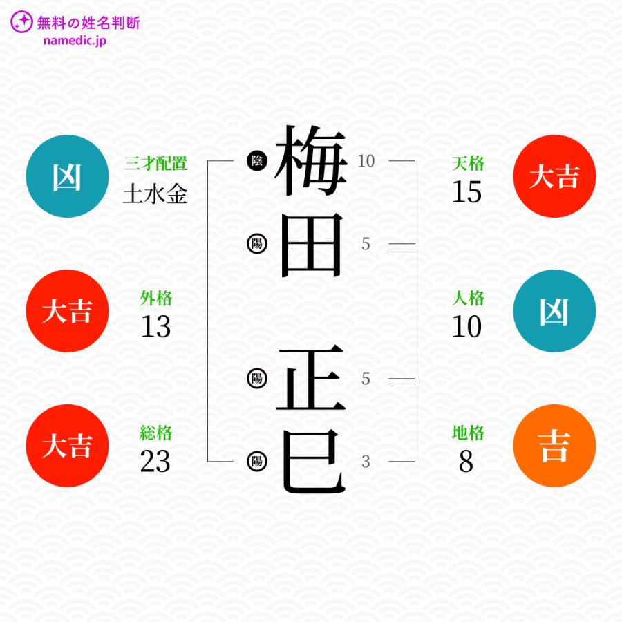 梅田正巳さんと同じ画数を持つ人物一覧