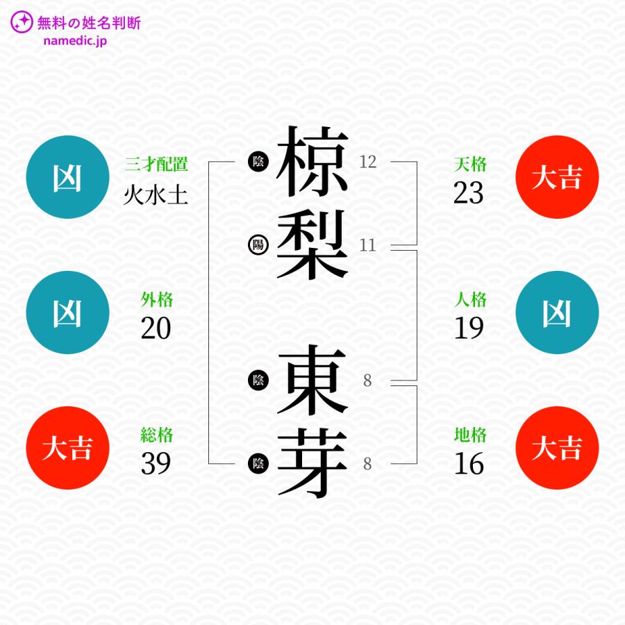 椋梨東芽さんと同じ画数を持つ人物一覧