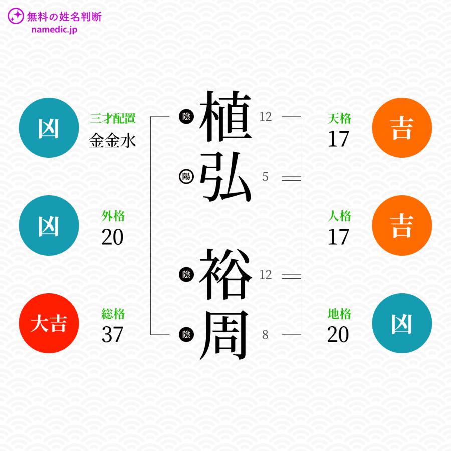 植弘裕周さんと同じ画数を持つ人物一覧