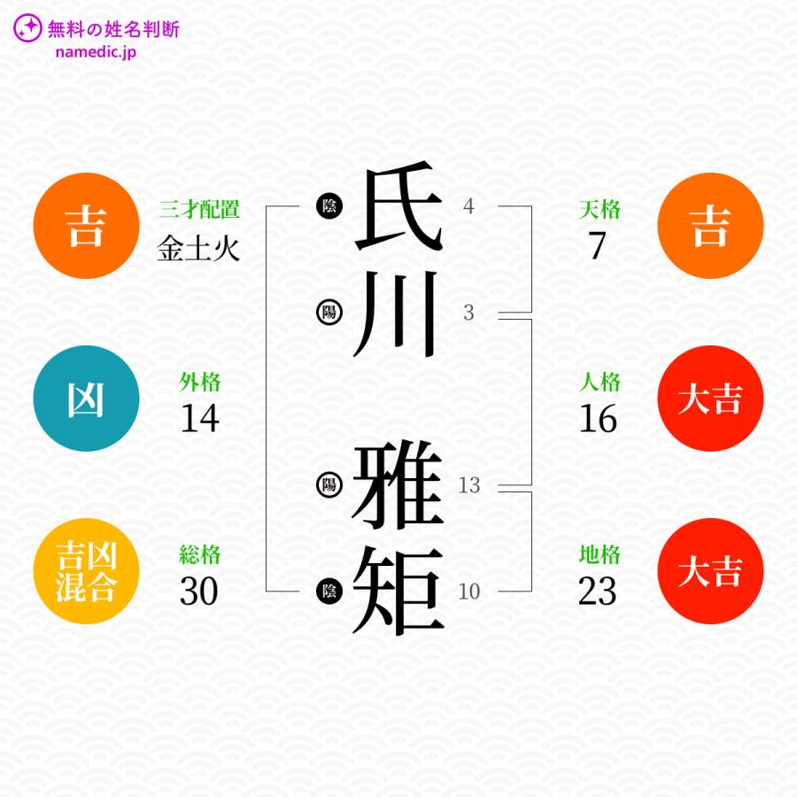 氏川雅矩さんと同じ画数を持つ人物一覧