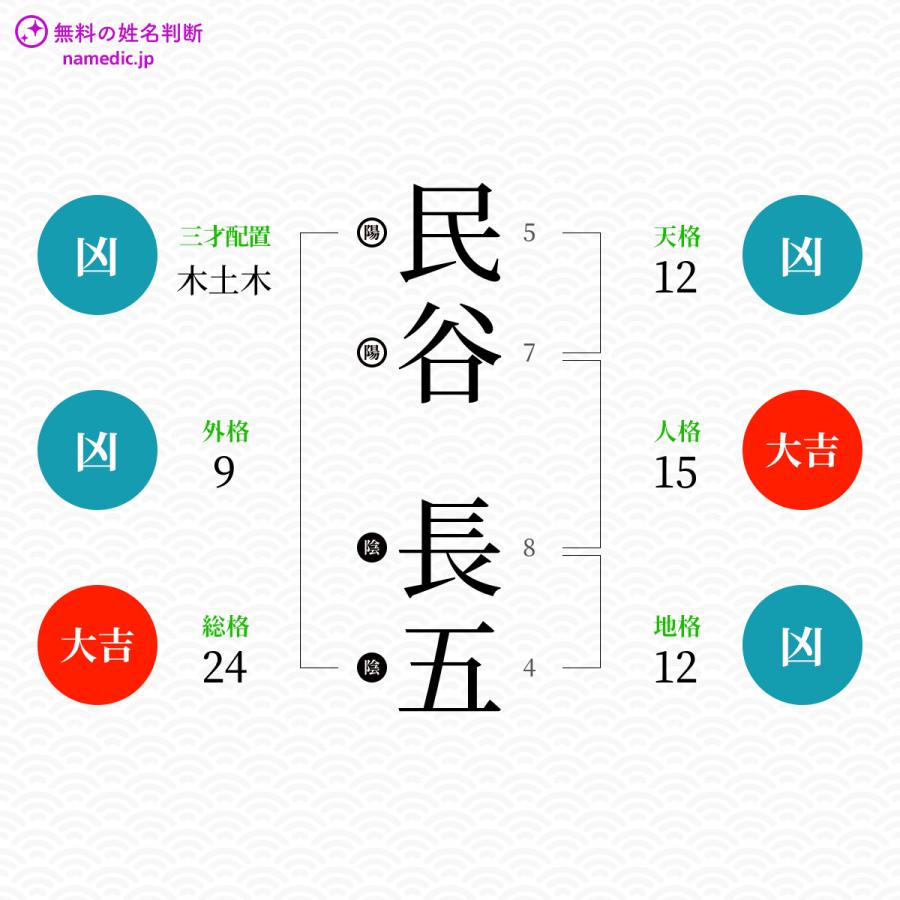 民谷長五さんと同じ画数を持つ人物一覧