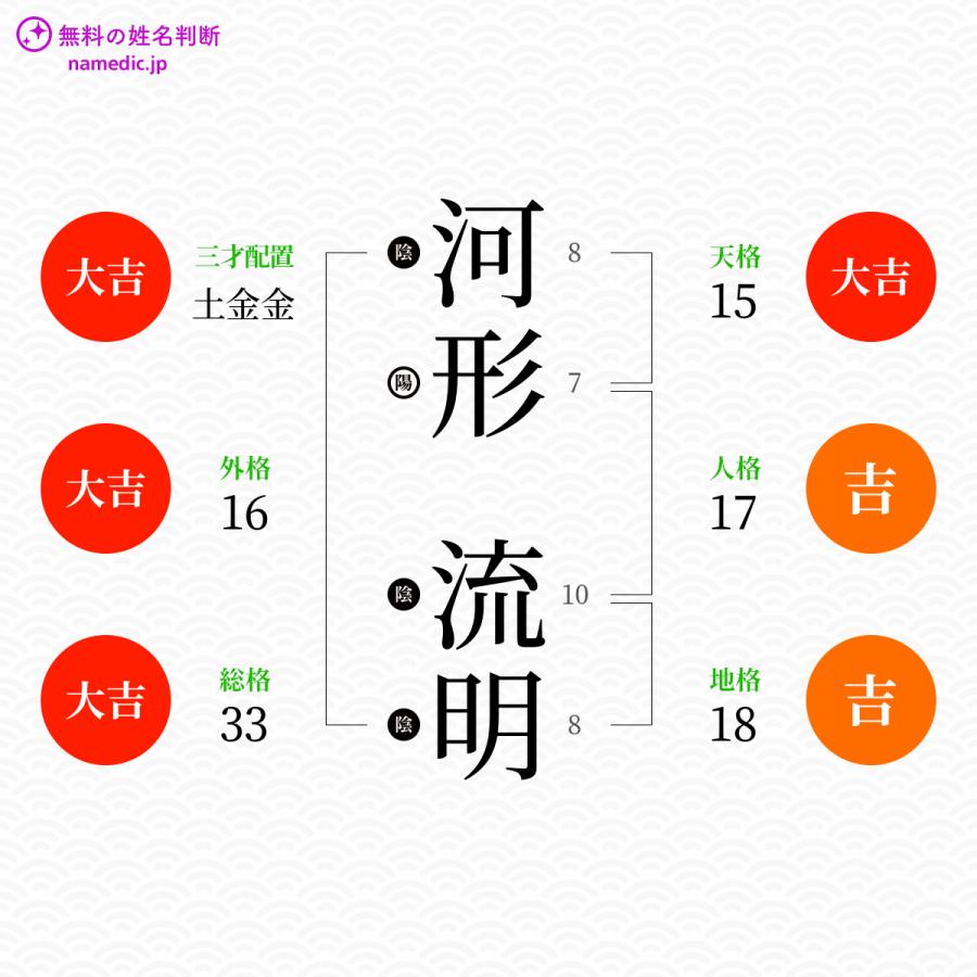 河形流明さんと同じ画数を持つ人物一覧