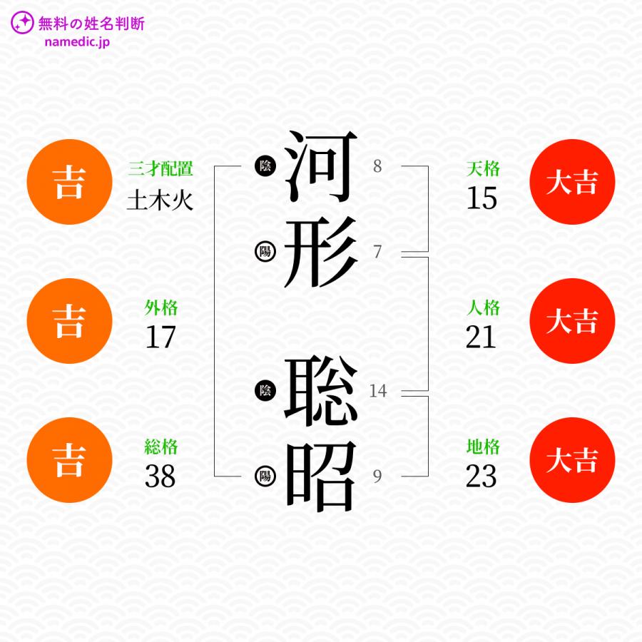 河形聡昭さんと同じ画数を持つ人物一覧