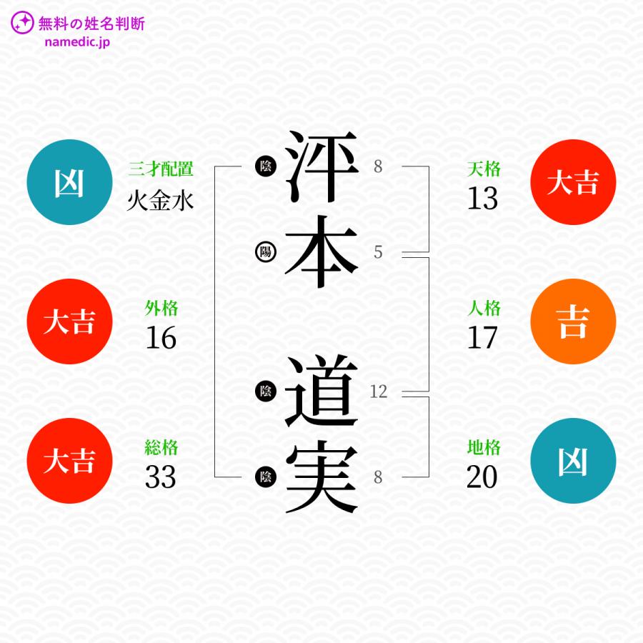 泙本道実さんと同じ画数を持つ人物一覧