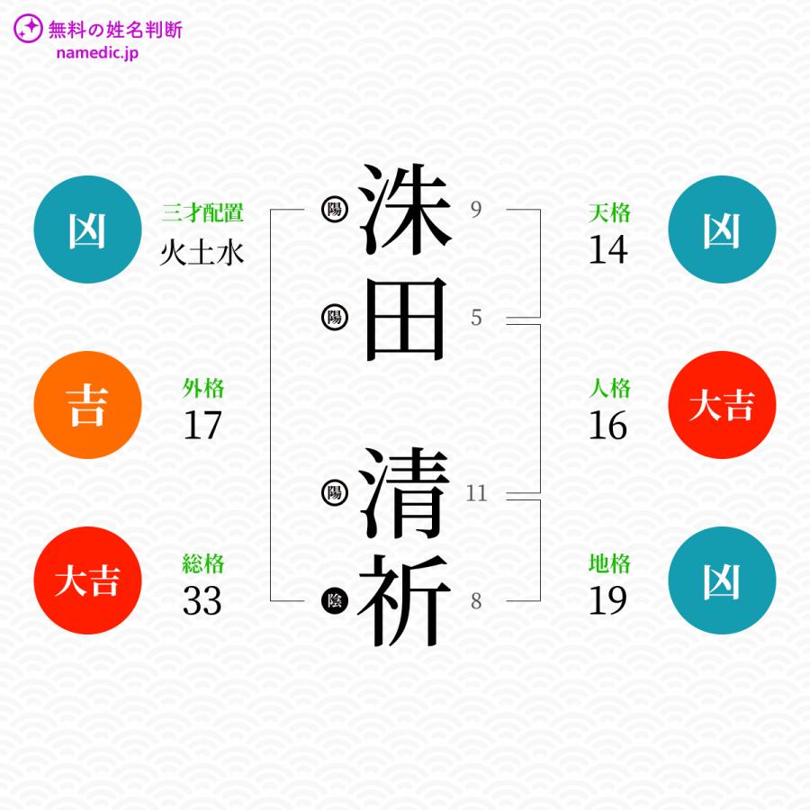 洙田清祈さんと同じ画数を持つ人物一覧