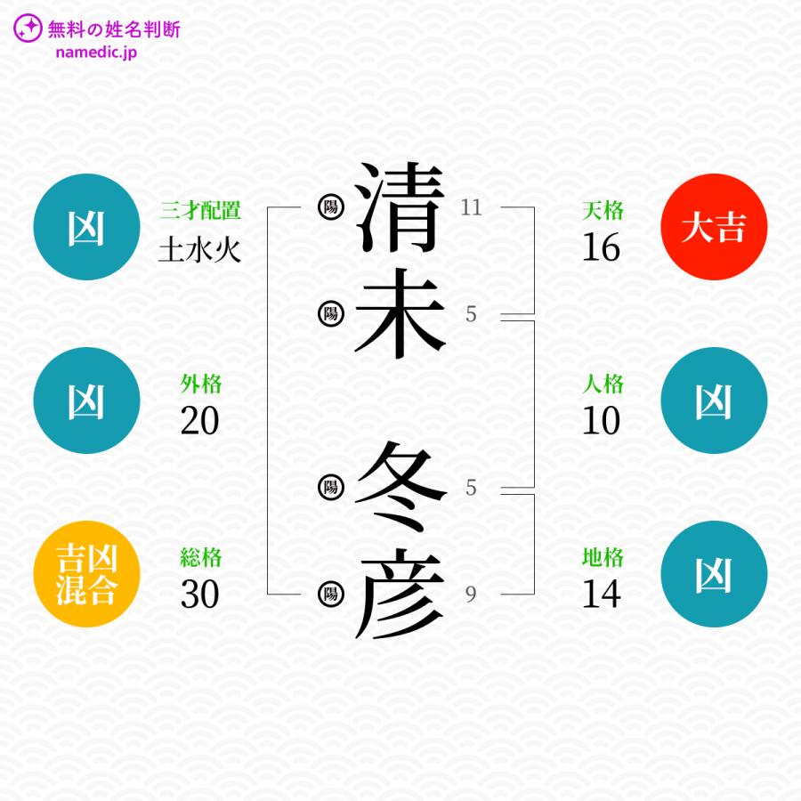 清未冬彦さんと同じ画数を持つ人物一覧