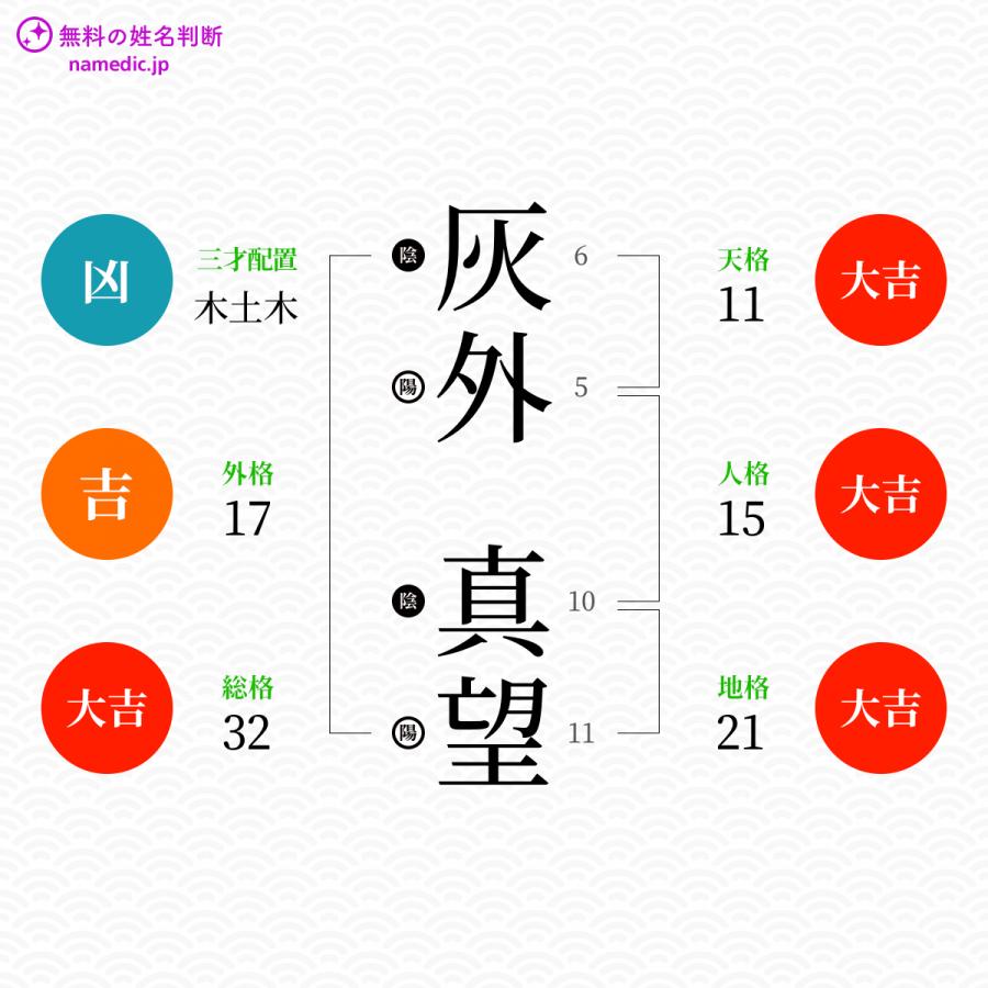 灰外真望さんと同じ画数を持つ人物一覧