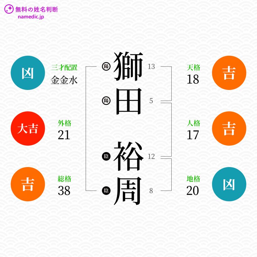 獅田裕周さんと同じ画数を持つ人物一覧