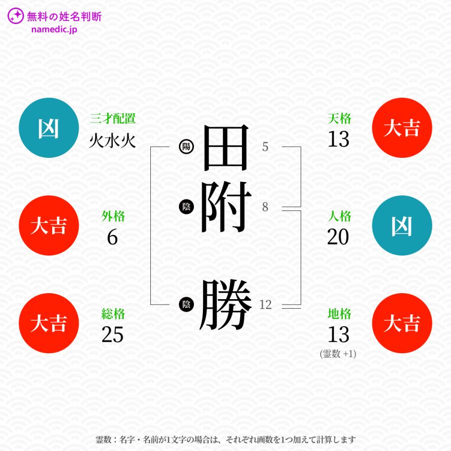 田附勝さんと同じ画数を持つ人物一覧