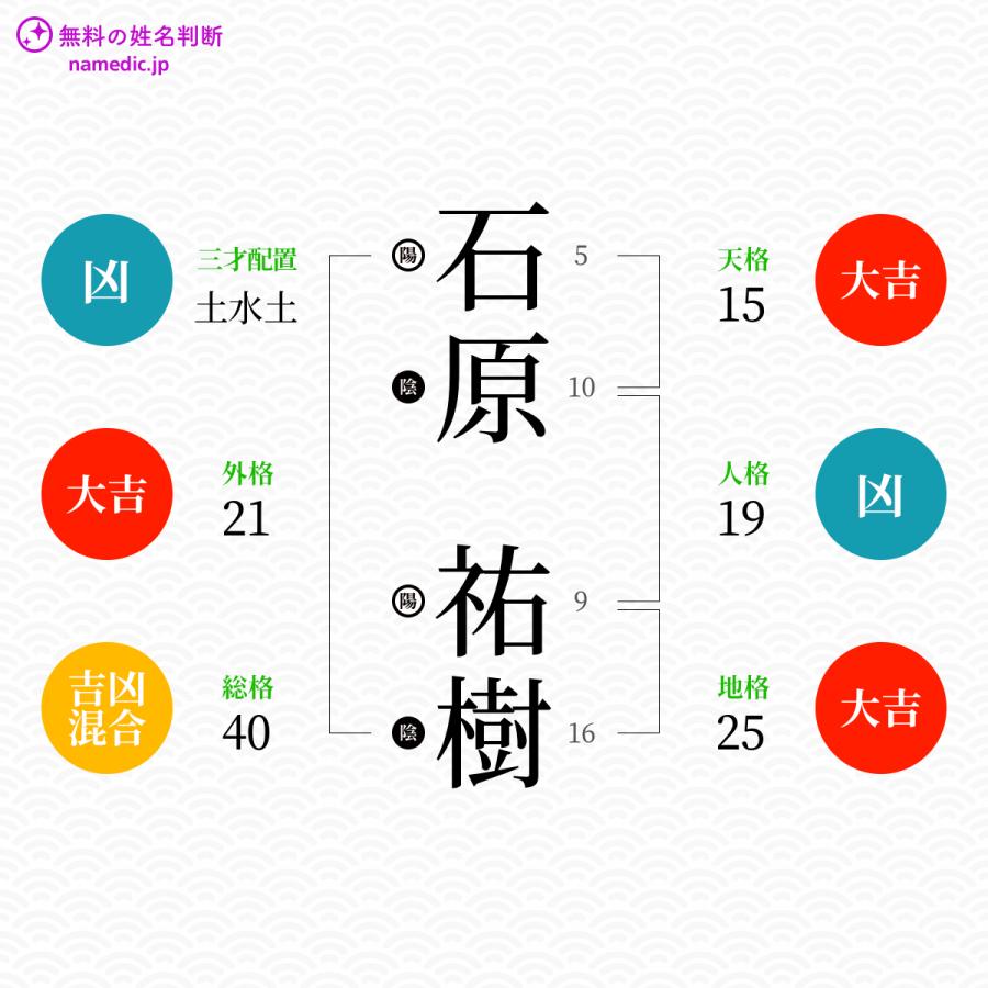 石原祐樹さんと同じ画数を持つ人物一覧