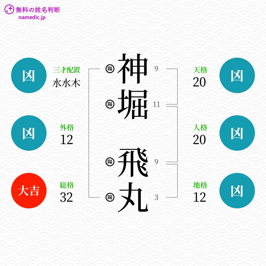 神堀飛丸さんと同じ画数を持つ人物一覧