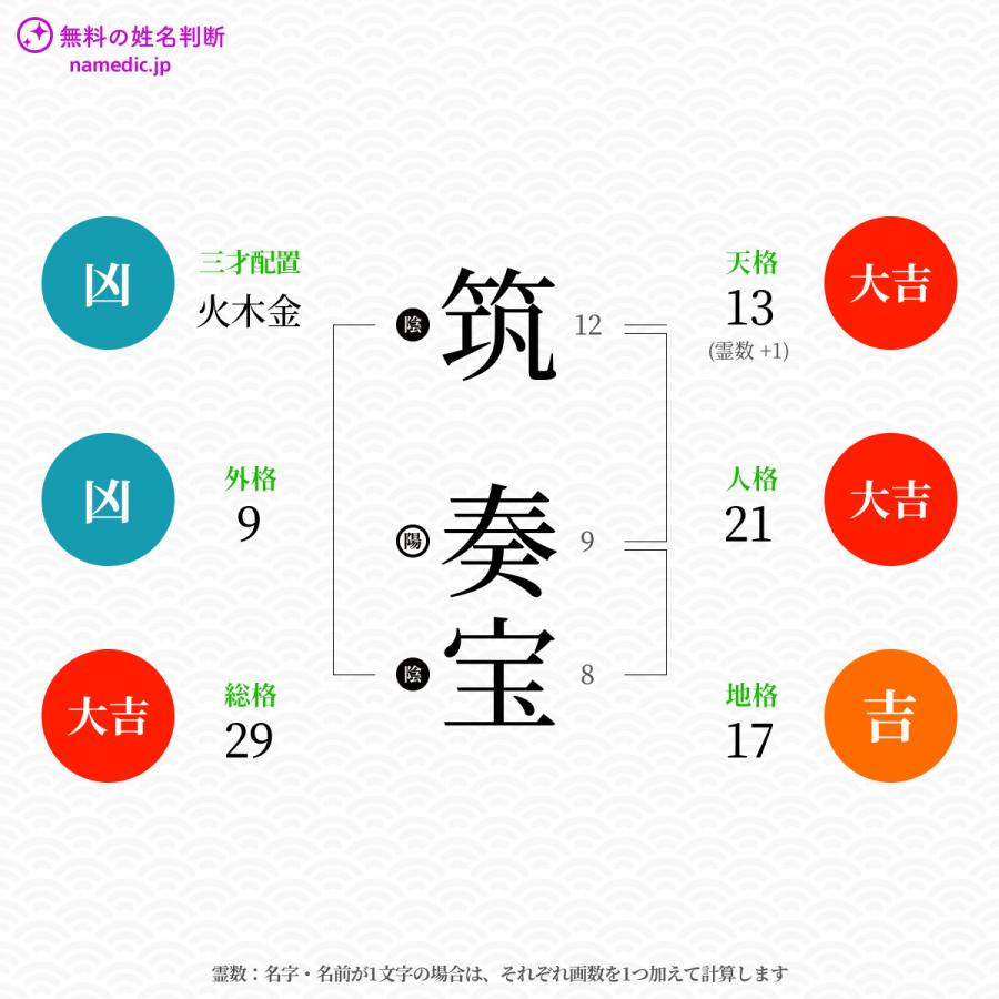 筑奏宝さんと同じ画数を持つ人物一覧