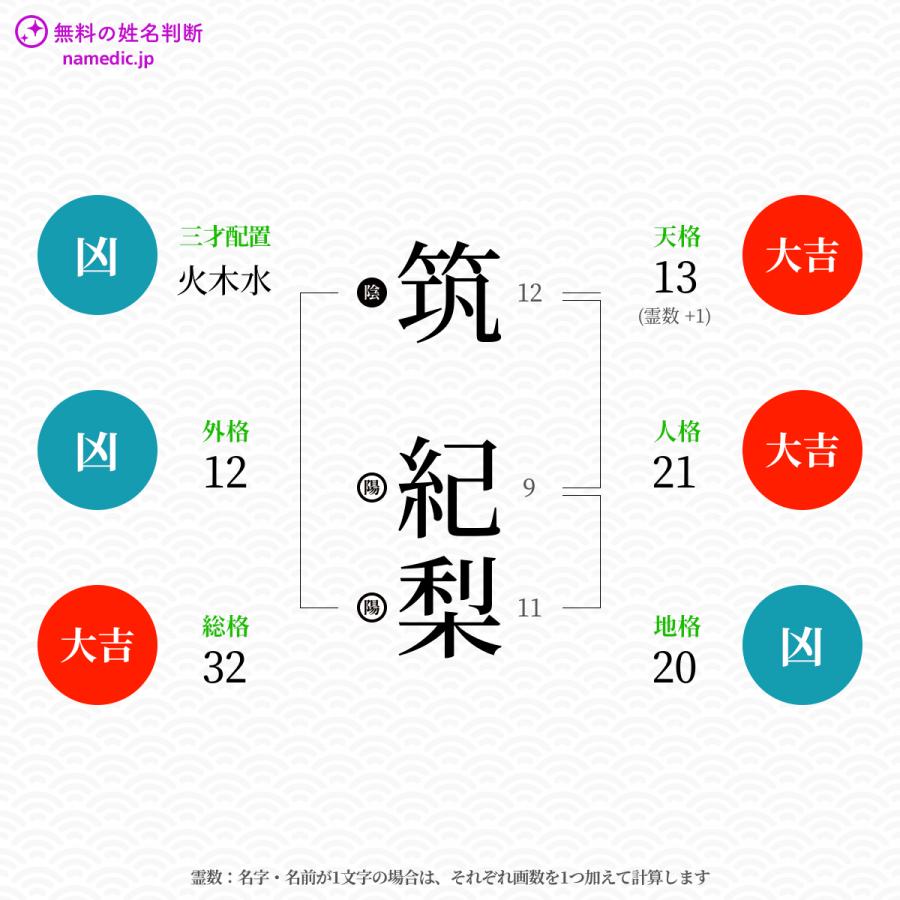 筑紀梨さんと同じ画数を持つ人物一覧