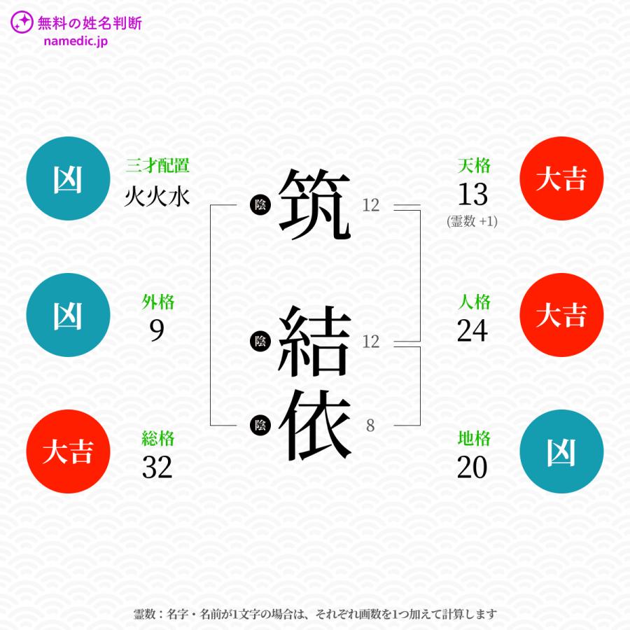 筑結依さんと同じ画数を持つ人物一覧