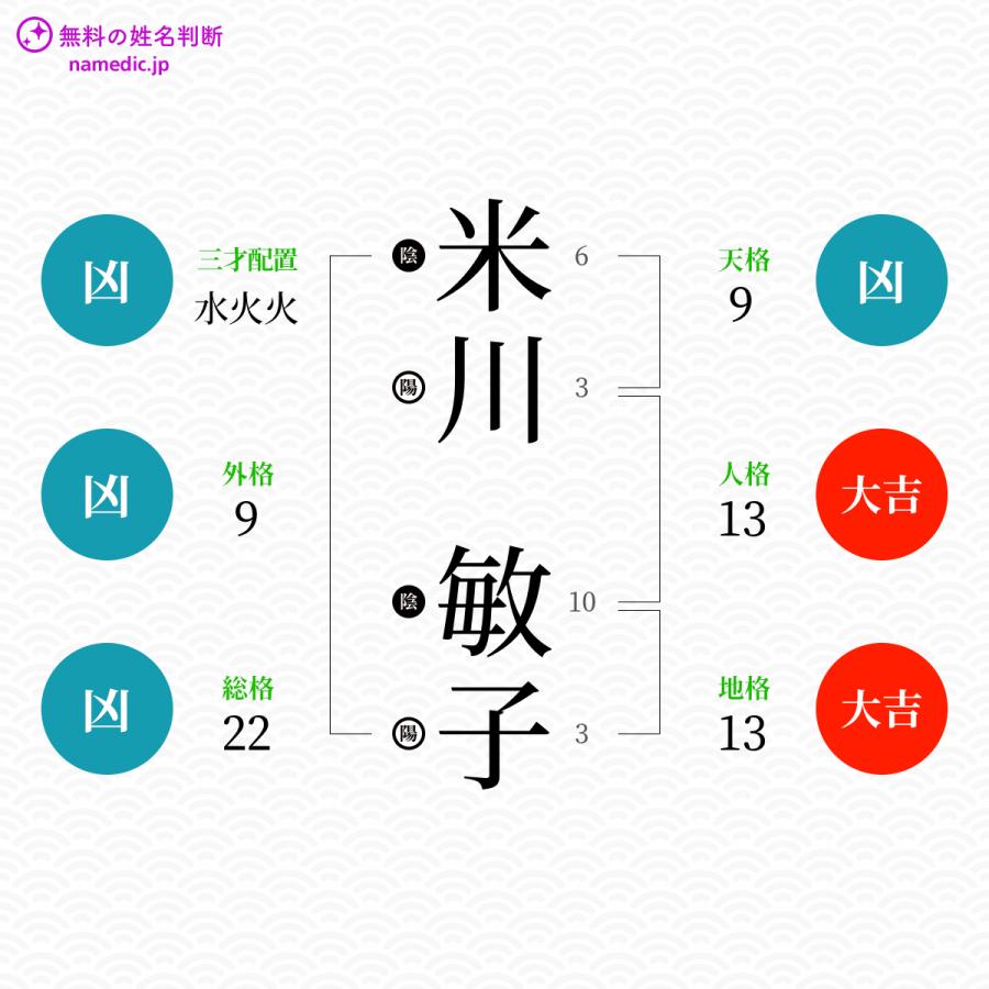 米川敏子さんと同じ画数を持つ人物一覧