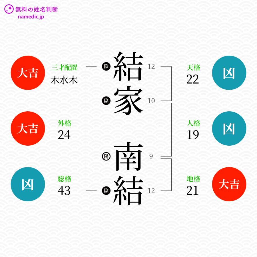 結家南結さんと同じ画数を持つ人物一覧