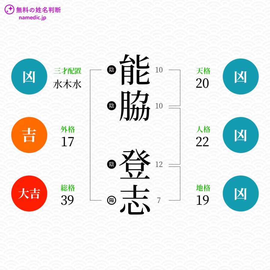 能脇登志さんと同じ画数を持つ人物一覧