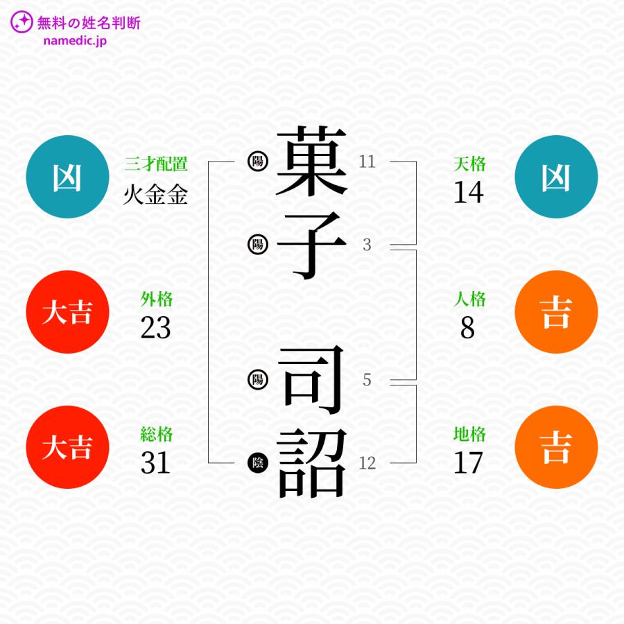 菓子司詔さんと同じ画数を持つ人物一覧