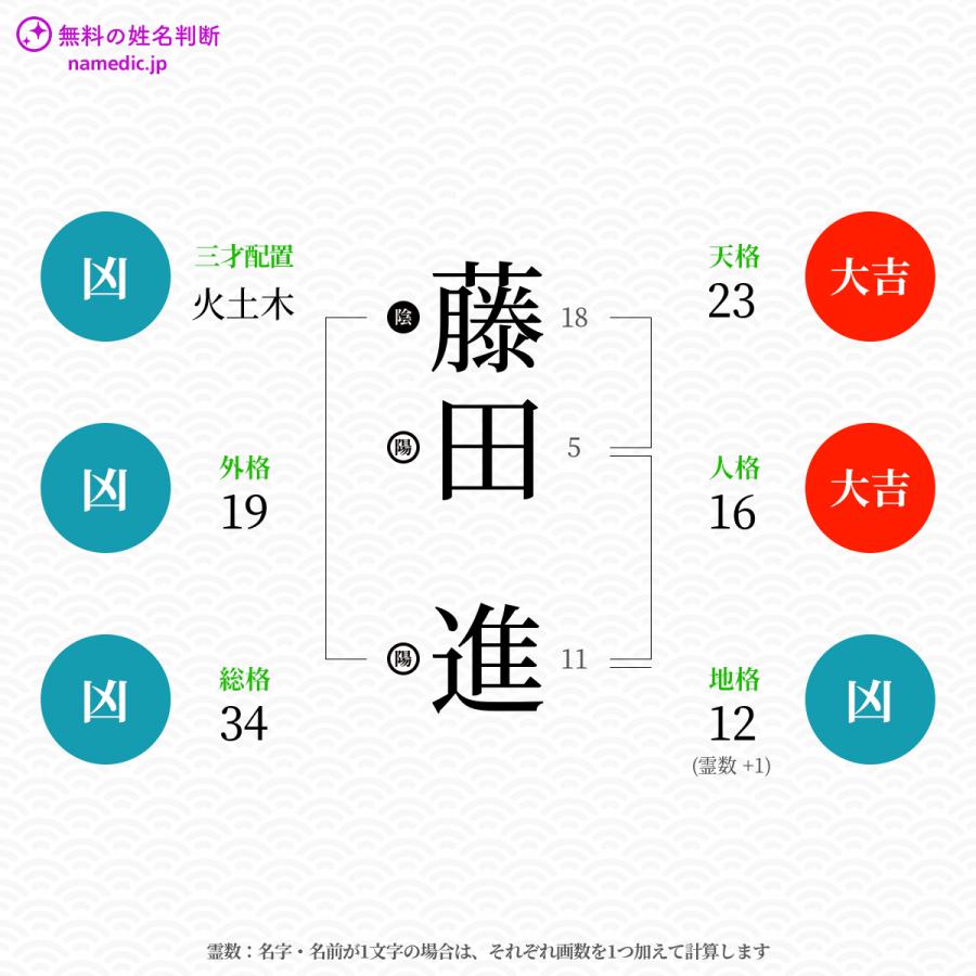 藤田進さんと同じ画数を持つ人物一覧