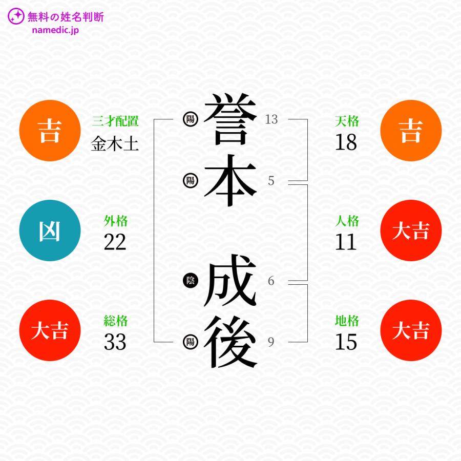 誉本成後さんと同じ画数を持つ人物一覧