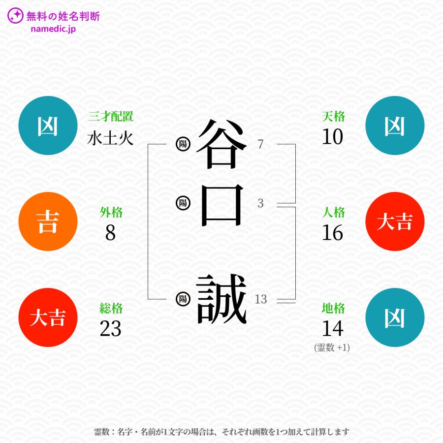 谷口誠さんと同じ画数を持つ人物一覧