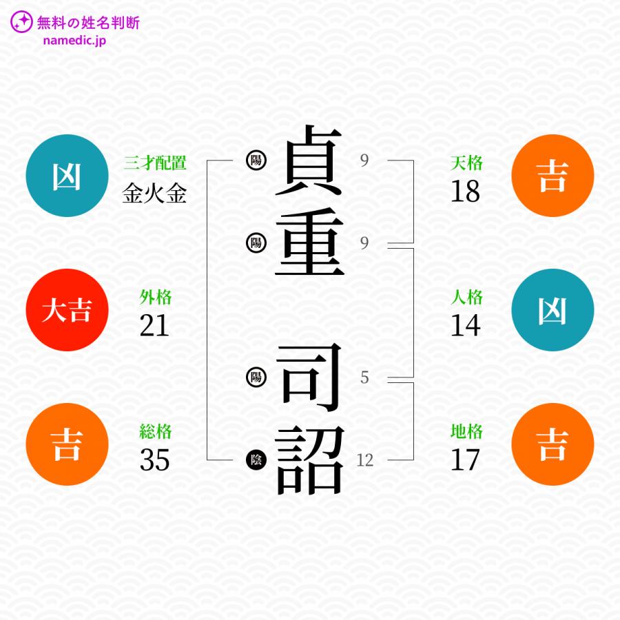 貞重司詔さんと同じ画数を持つ人物一覧