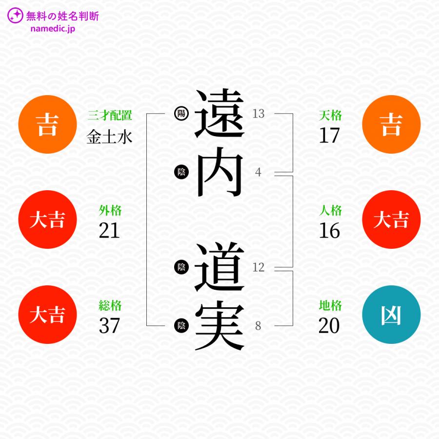 遠内道実さんと同じ画数を持つ人物一覧