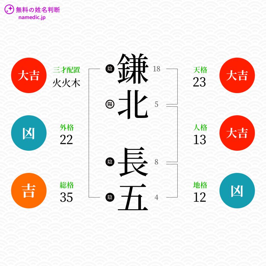 鎌北長五さんと同じ画数を持つ人物一覧