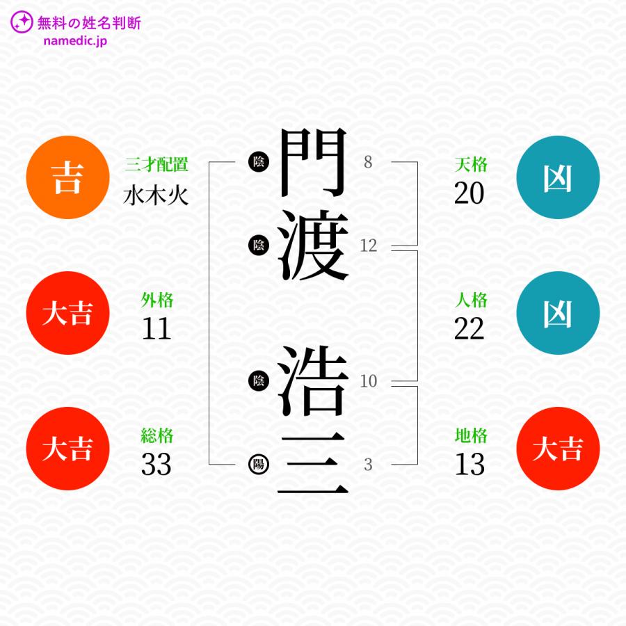 門渡浩三さんと同じ画数を持つ人物一覧