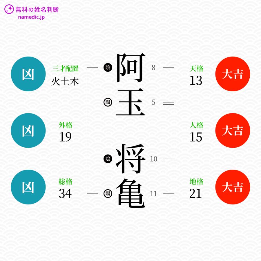 阿玉将亀さんと同じ画数を持つ人物一覧