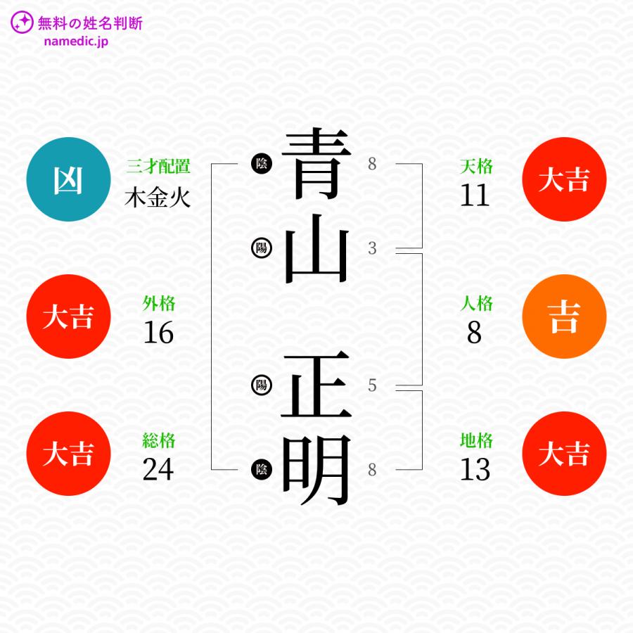 青山正明さんと同じ画数を持つ人物一覧