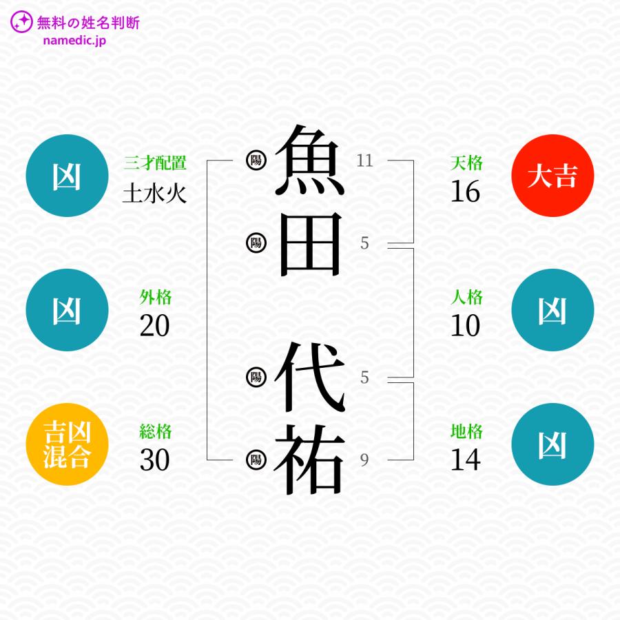 魚田代祐さんと同じ画数を持つ人物一覧