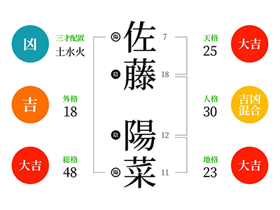 [図解]姓と名が両方2文字以上の場合はそのまま画数を数える